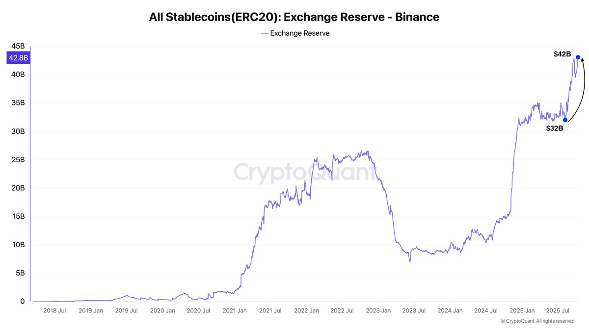 币安稳定币供应量创纪录飙升至420亿美元:市场流动性再度增加