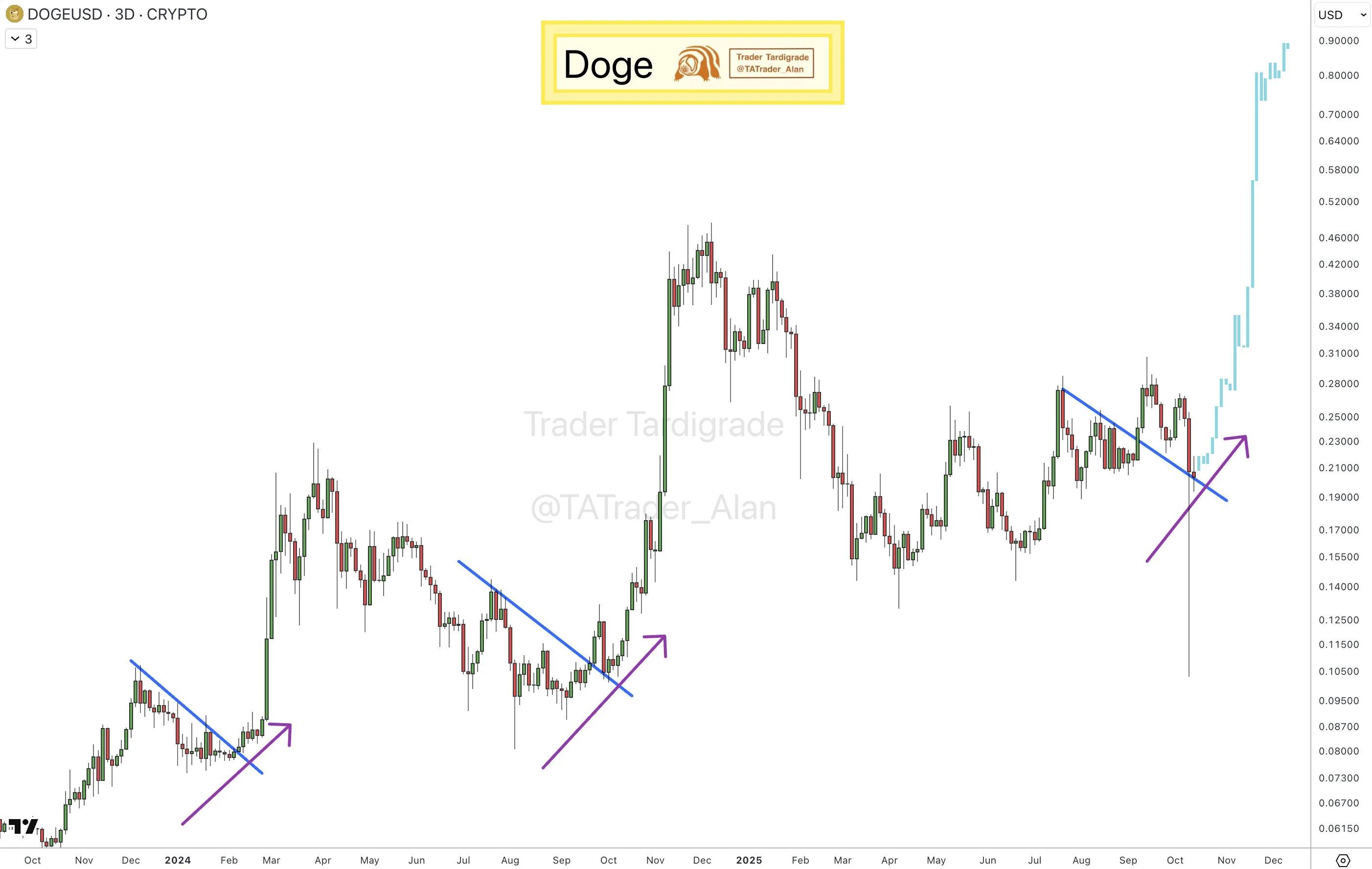 Thumzup Media Plan to Distribute Millions of DOGE Rewards, Keeping Dogecoin Price at <img src=