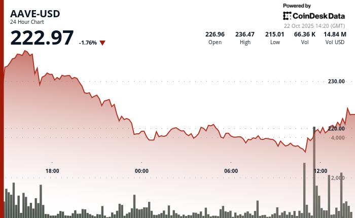 AAVE代币回购提案中5000万美元的治理提案反弹