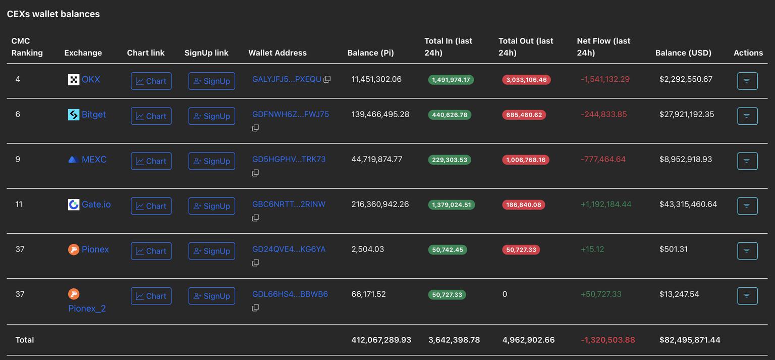 Pi Network 价格预测：随着 CEX 资金流出和广泛采用，PI 有望迎来三角突破 [激增]