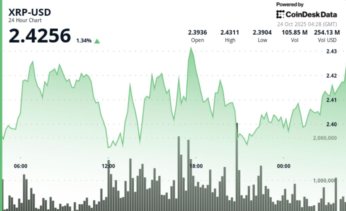 XRP 交易所余额减少3%，发出买入信号