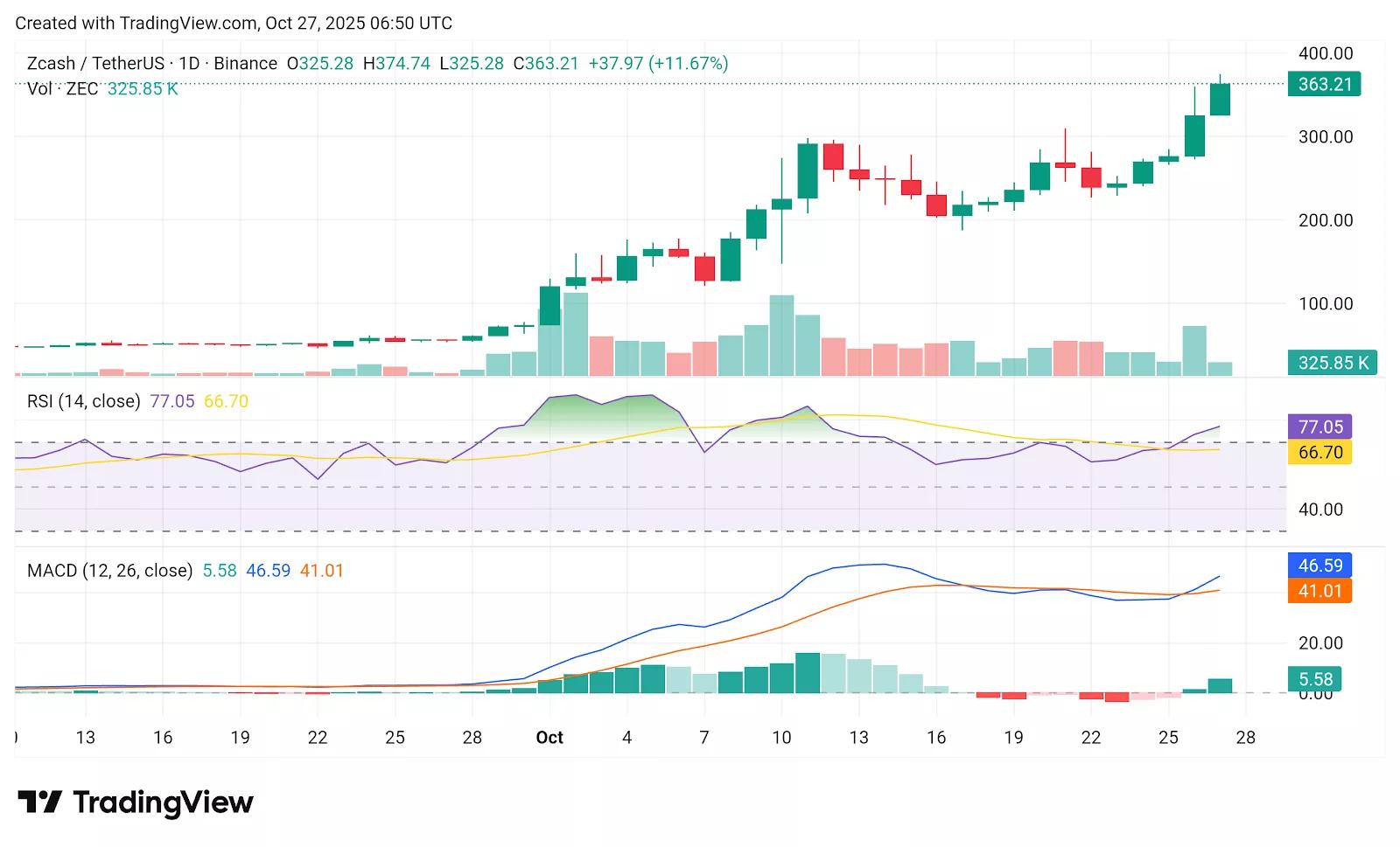 Zcash价格在一天内上涨逾30%,Arthur Hayes锁定1万美元目标