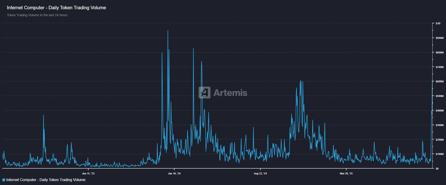 互联网电脑价格预测:ICP价格将上涨30%随着看涨势头增强。